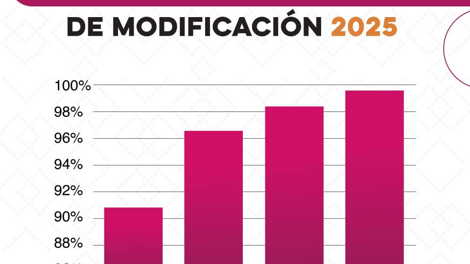 Concluye periodo de Declaración Patrimonial 2025 con récord histórico de cumplimiento en el Gobierno de Sonora